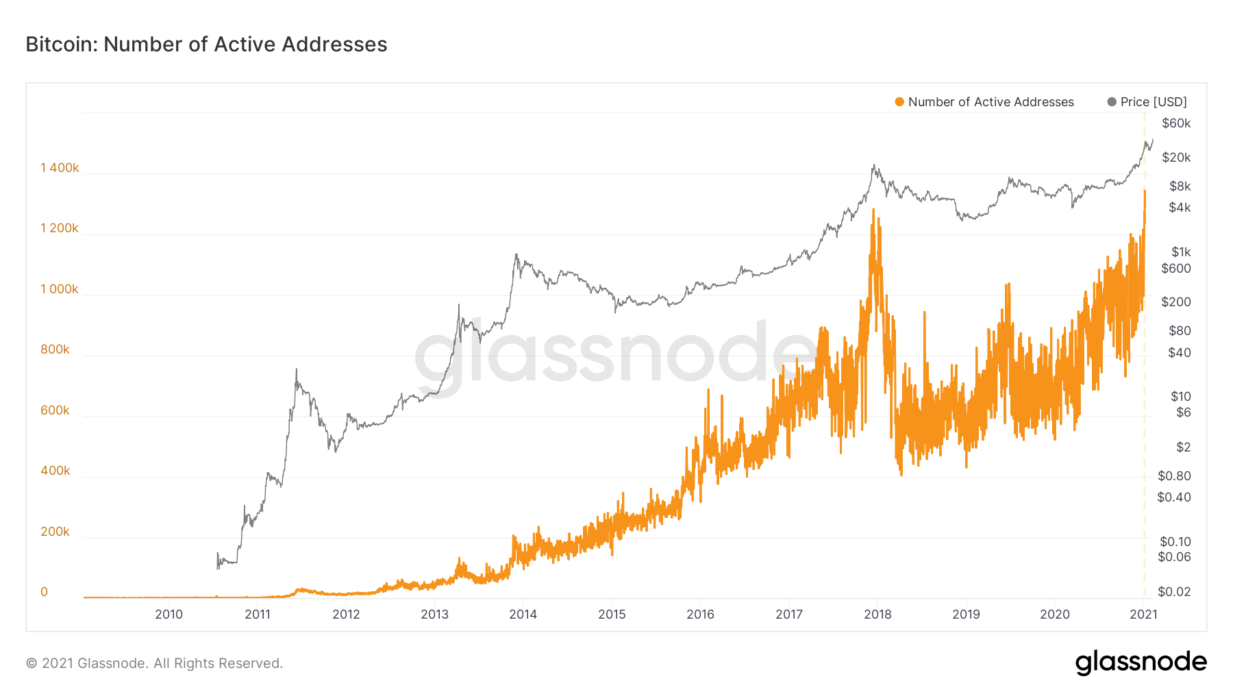 glassnode-studio_bitcoin-number-of-active-addresses.png